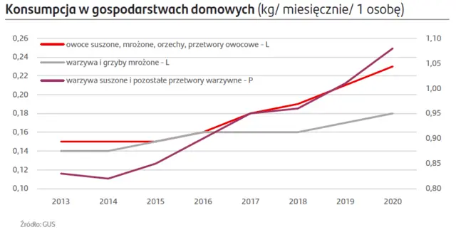 Wzrost świadomości żywieniowej konsumentów i eksport napędzają rozwój przetwórstwa owoców i warzyw - 1