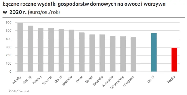Wzrost świadomości żywieniowej konsumentów i eksport napędzają rozwój przetwórstwa owoców i warzyw - 2