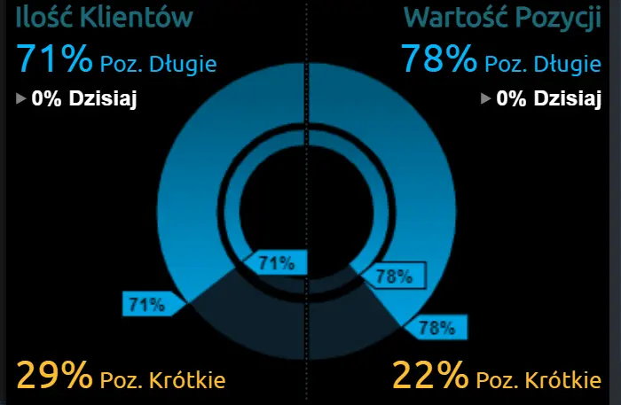Dolar, funt, frank i euro - przygotowanie do sesji Forex. Co się dzieje na rynku walutowym? - 1