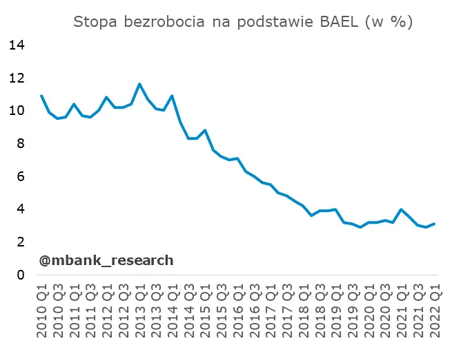 Ekonomiści mBanku: Nic się nie dzieje, siedzimy, nuda - czyli kilka słów o BAEL - 2