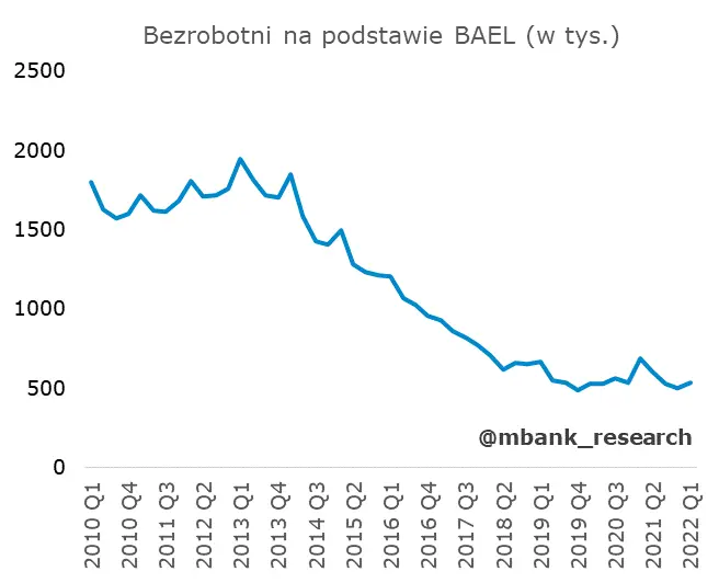 Ekonomiści mBanku: Nic się nie dzieje, siedzimy, nuda - czyli kilka słów o BAEL - 4