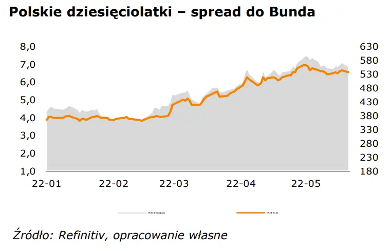FOREX: narodowa waluta (PLN) zwalnia. Perspektywa embarga na rosyjską ropę ze strony UE może podnieść awersję do ryzyka na rynkach - 2