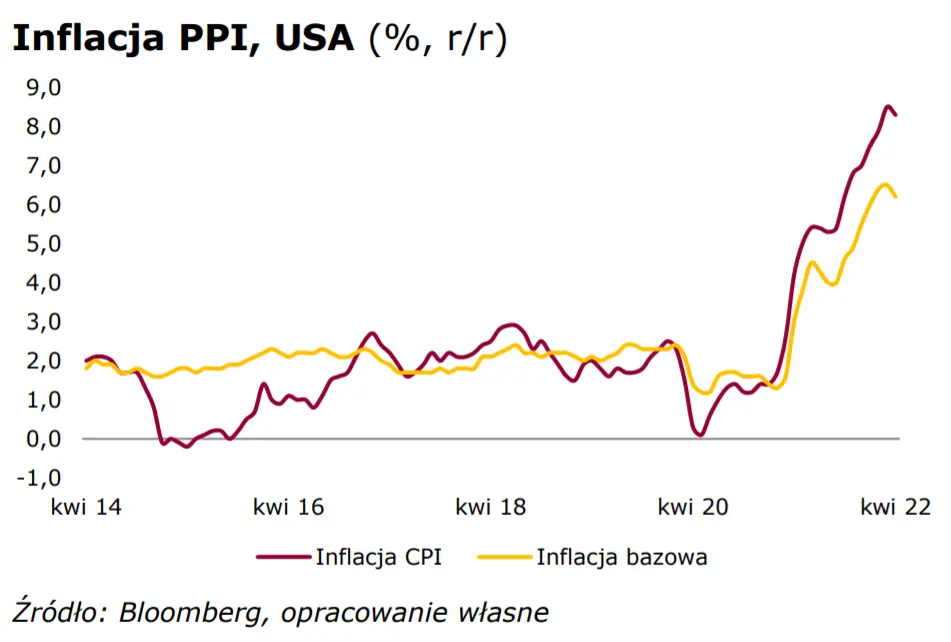 Inflacja PPI w USA zaskoczyła - Powell zdeterminowany. Rynek walutowy i rynek akcji - 2