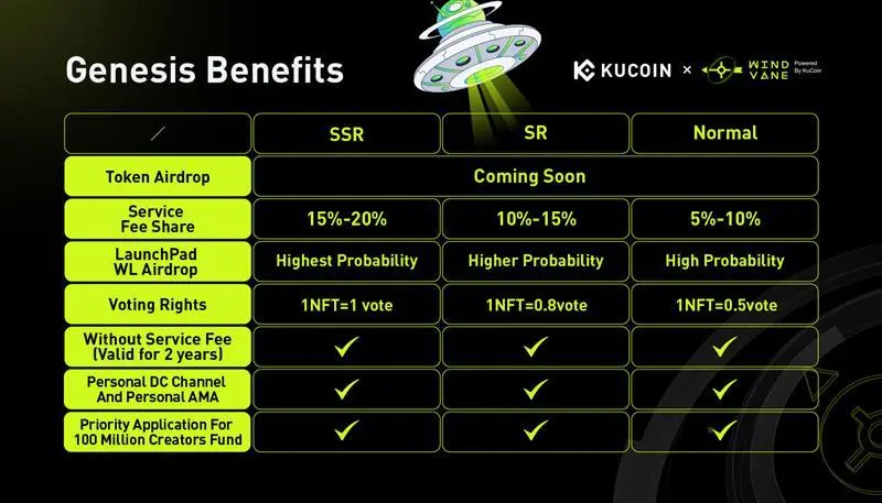 KuCoin NFT Marketplace Windvane wypuszcza NFT Genesis: Darmowe NFT, Airdrop, dywidenda od opłaty serwisowej, WL i ponad 10 korzyści czeka na Ciebie - 2