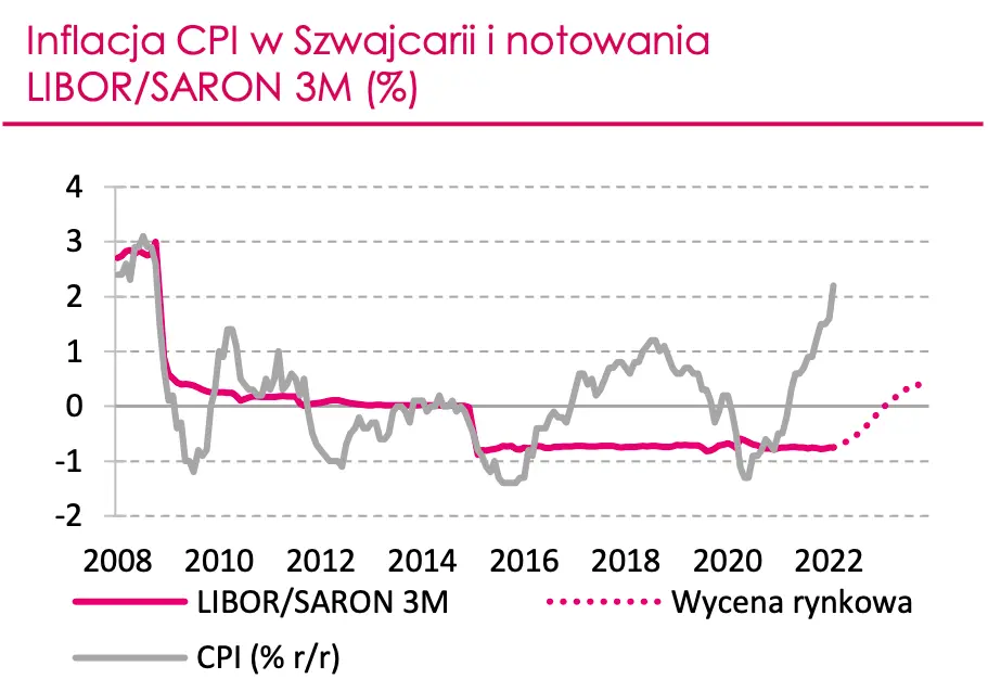 Kurs euro: gigantyczne spadki (najniższe poziomy od 2015 roku!) odeszły w niepamięć? Czas na duże zmiany! Frank szwajcarski pod presją. Zobacz, ile zapłacisz za najważniejsze waluty na FX - 1