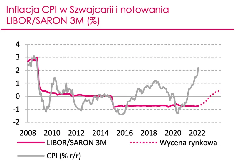 Kurs euro: gigantyczne spadki (najniższe poziomy od 2015 roku!) odeszły w niepamięć? Czas na duże zmiany! Frank szwajcarski pod presją. Zobacz, ile zapłacisz za najważniejsze waluty na FX - 1
