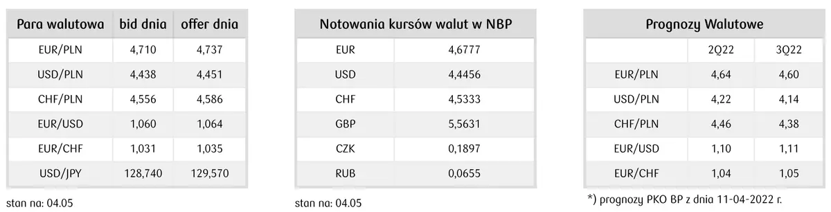 aktualne notowania walutowe - ile za euro ile za dolara