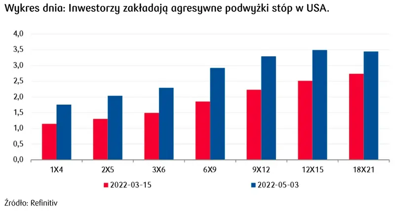 agresywne podwyżki stóp procentowych w Polsce 