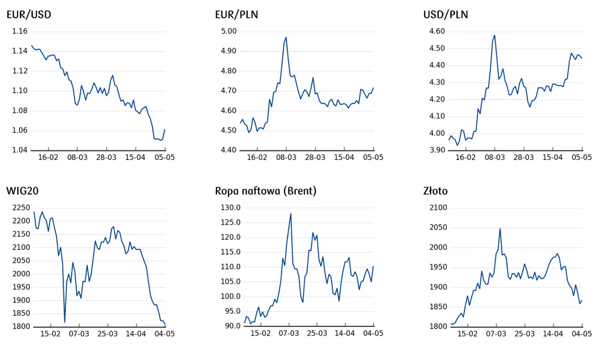 cena euro, cena dolara, ceny ropy, ceny złota, notowania indeksów giełdowych 