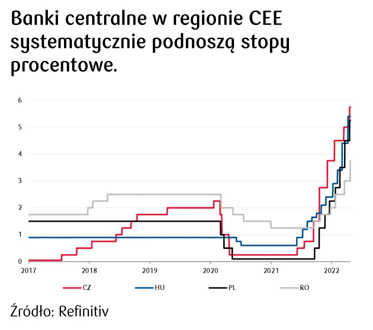 Stopy procentowe w regionie CEE