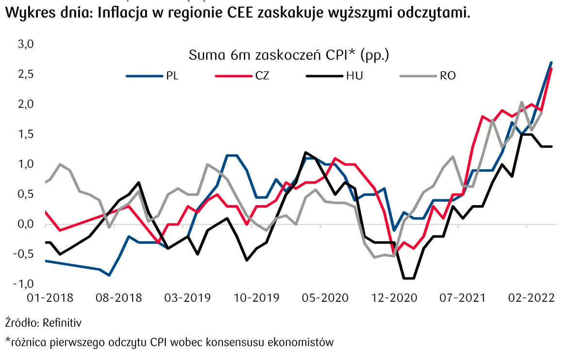 inflacja w regionie CEE