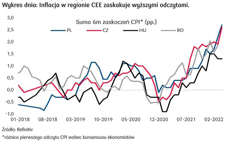 inflacja w regionie CEE