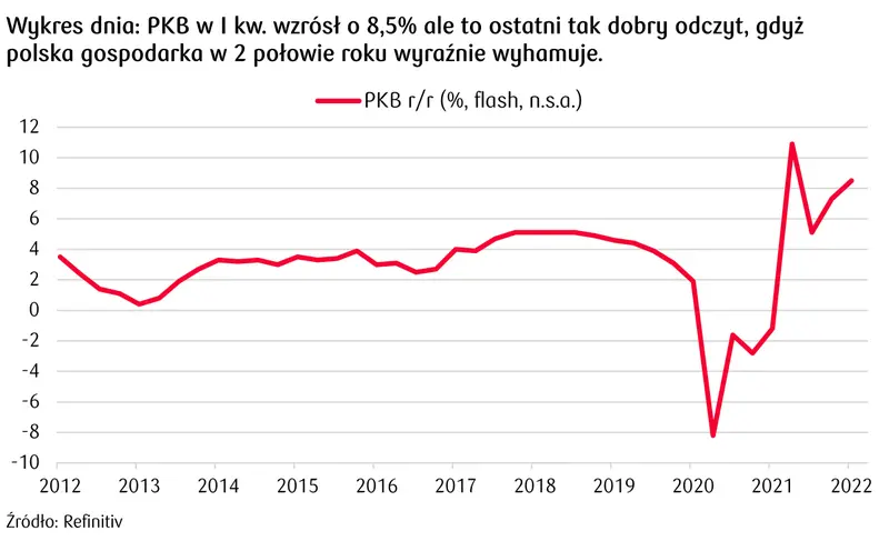 PKB w Polsce w IQ2022 - dane GUS