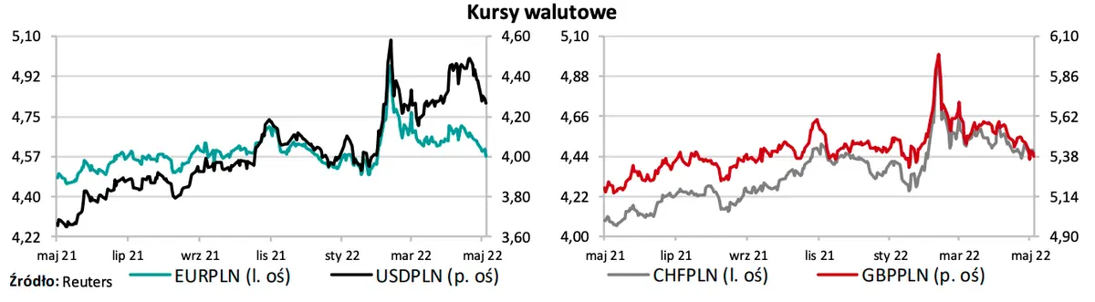 Kursy walutowe: zanosi się na ostrą zmienność na głównych walutach? Euro spada, mocny złoty! Dolar (USDPLN), funt (GBPPLN), euro (EURPLN), frank (CHFPLN) - wykresy par walutowych z FX - 1