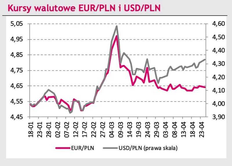Pokaźne spadki kursów walut: euro (EUR) wyraźnie w górę - silne przeceny złotego (PLN) i korony (CZK)! Zobacz, co zachwieje rynkiem walutowym w najbliższym czasie - 3