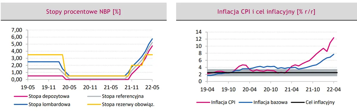 Polityka pieniężna w Polsce: stopy procentowe; inflacja CPI i cel inflacyjny - 1