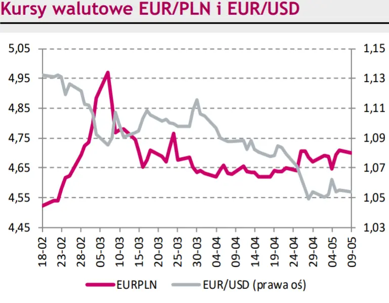 Rynki na dziś – kurs euro do franka (EUR/CHF) zalicza kolejną sesję wzrostową. Czy kolejne dni przyniosą stabilizację złotego (PLN)? - 1