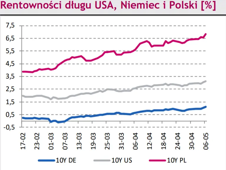 Rynki na dziś – notowania euro do złotego (EUR/PLN) zakończyły piątek na poziomie około 4,70. Kurs euro do franka (EUR/CHF) zwyżkował szóstą z rzędu - 2