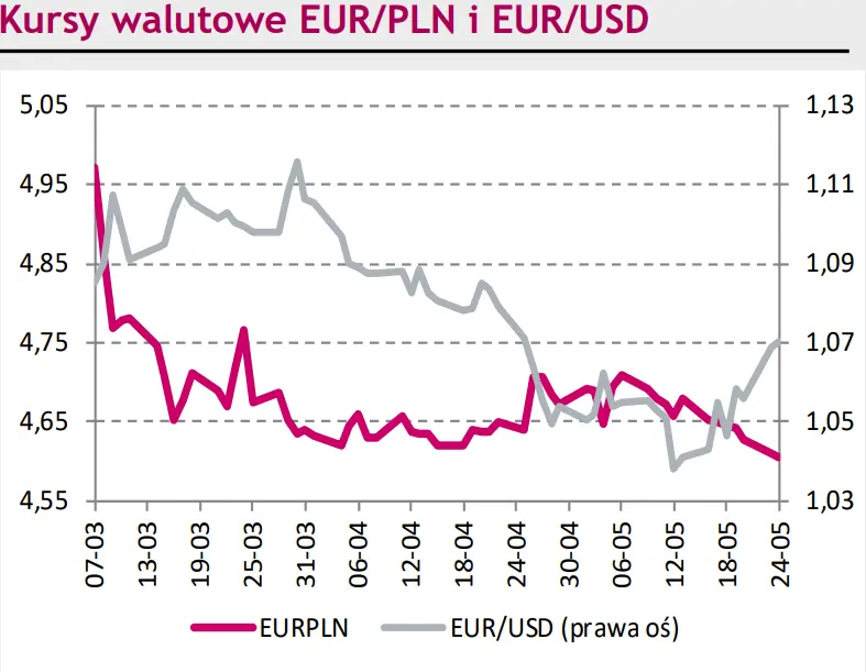 Rynki na dziś – złoty (PLN) przedłużą swoją dobrą passę. Notowania euro do franka (EUR/CHF) wracają do dramatycznych spadków - 1