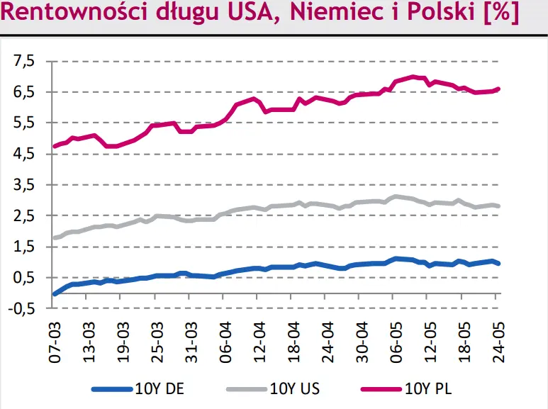 Rynki na dziś – złoty (PLN) przedłużą swoją dobrą passę. Notowania euro do franka (EUR/CHF) wracają do dramatycznych spadków - 2