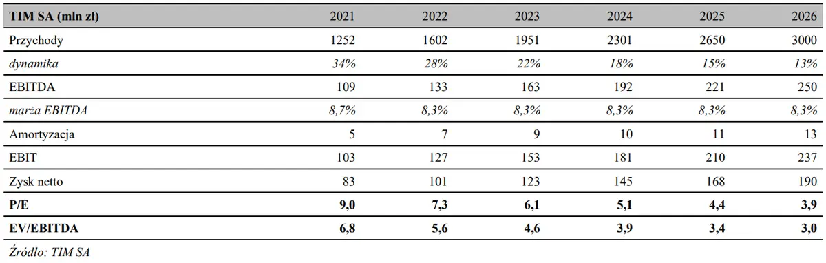 TIM SA: Ambitna strategia na lata 2022-26 - 2