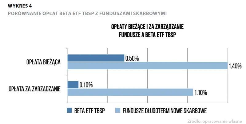 BETA ETF TBSP – pierwszy i jedyny ETF na polskie obligacje skarbowe - 5