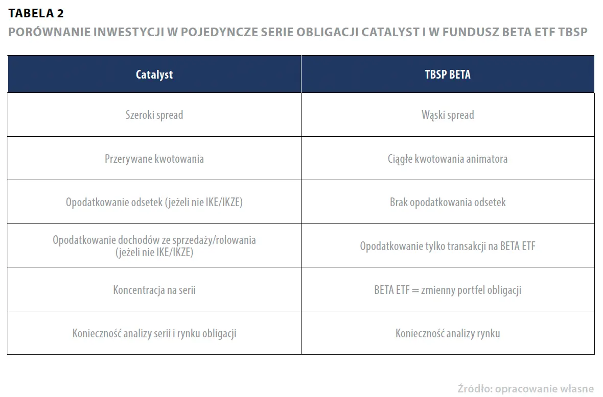 BETA ETF TBSP – pierwszy i jedyny ETF na polskie obligacje skarbowe - 6
