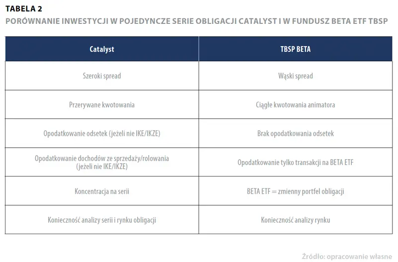 BETA ETF TBSP – pierwszy i jedyny ETF na polskie obligacje skarbowe - 6