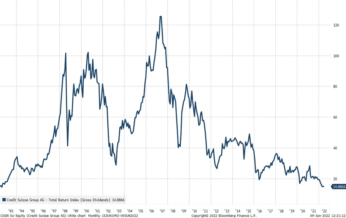 Credit Suisse na najniższym poziomie od 15 lat i energetyczny feniks - 1