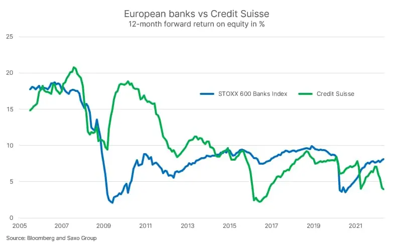 Credit Suisse na najniższym poziomie od 15 lat i energetyczny feniks - 2