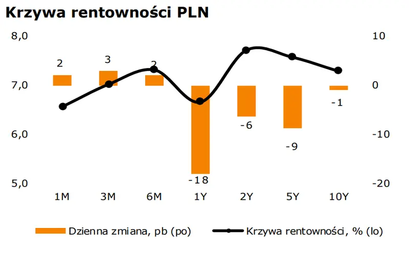FOREX: eurodolar (EUR-USD) niechętnie kontynuuje wzrosty. RPP ograniczy ryzyko wyraźniejszego osłabienia złotego (PLN) - 1