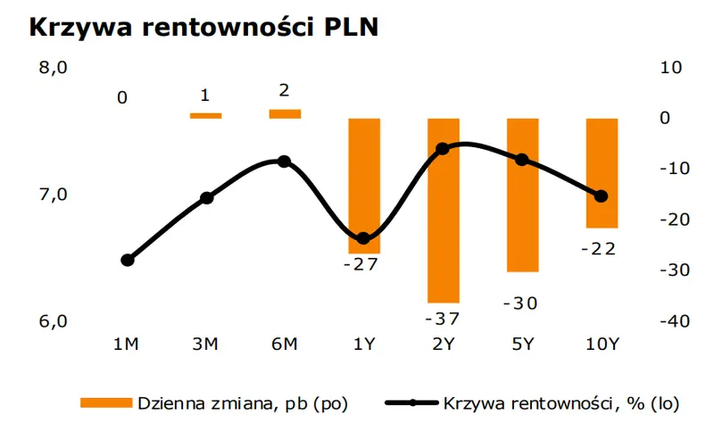 FOREX: narodowa waluta (PLN) coraz słabsza. Kurs dolara (USD) odreagowuje. Podaż pieniądza hamuje - 1