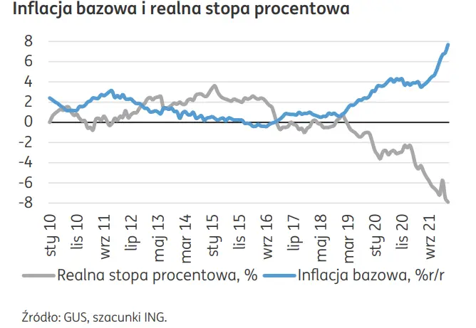 Inflacja w Polsce w 2022 i 2023: dwucyfrowy wzrost cen konsumpcyjnych! Efekty drugiej rundy nakręcają wzrost inflacji bazowej - 2