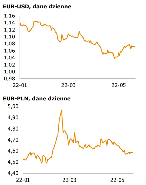 Informacje gospodarcze: zobacz, najistotniejsze wydarzenia bieżącego tygodnia w kraju i za granicą. Notowania walutowe (EUR-USD, EUR-PLN, USD-PLN, CHF-PLN) - 1
