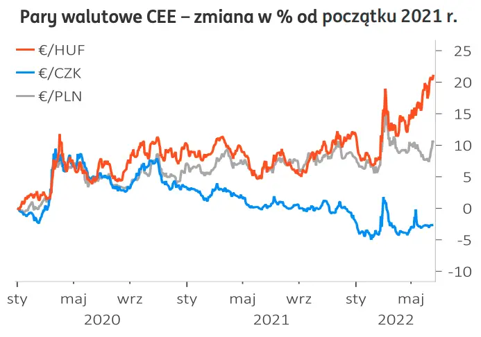 Kurs euro do złotego zmierza w kierunku szczytów! Ostra zmienność na polskim złotym nie ustępuje. Kursy walut (USD, CHF, GBP, HUF, CZK i EUR) na rynku walutowym Forex - 3