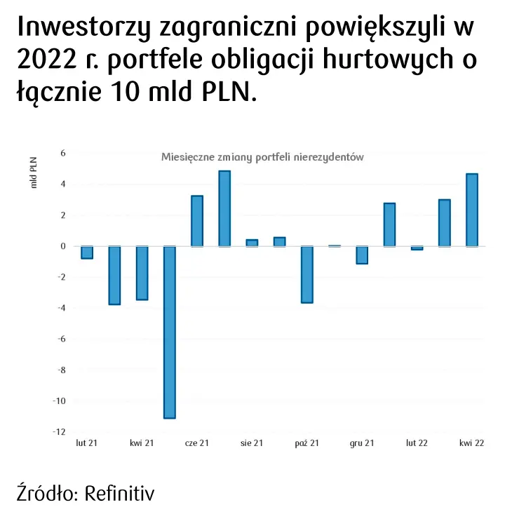 Polskie obligacje hurtowe 