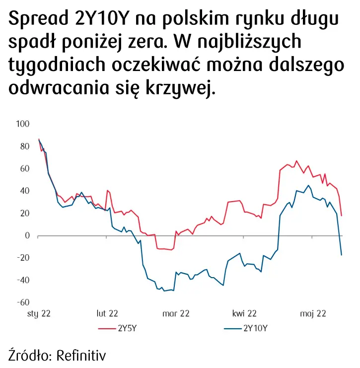 Spread na polskim rynku długu spada