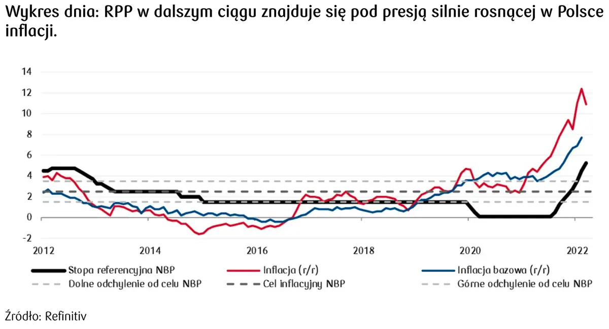 stopy procentowe w Polsce - kiedy kolejne podwyżki 