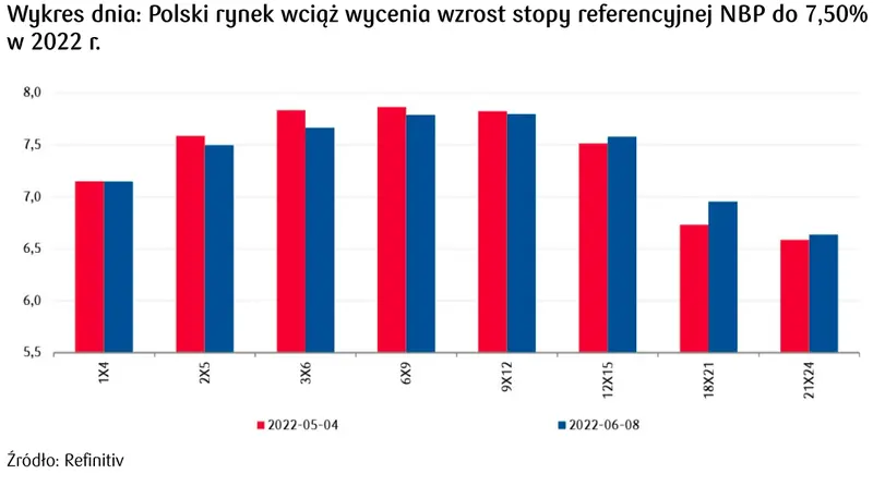 stopy procentowe w Polsce - do ilu dojdą 