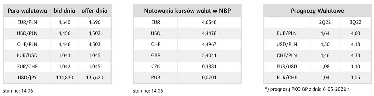 kurs euro, kurs dolara, kurs franka, kur funta, kurs rubla