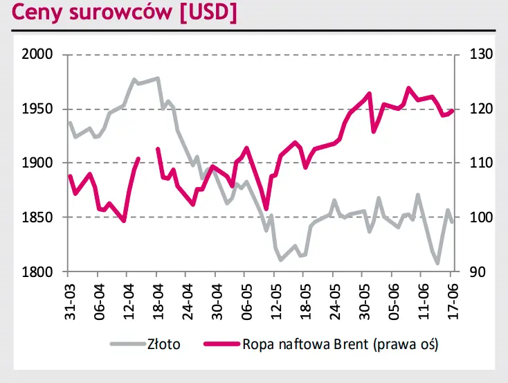 Ceny surowców - cena ropy i cena złota