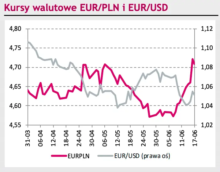 kursy walutowe EURPLN i EURUSD 