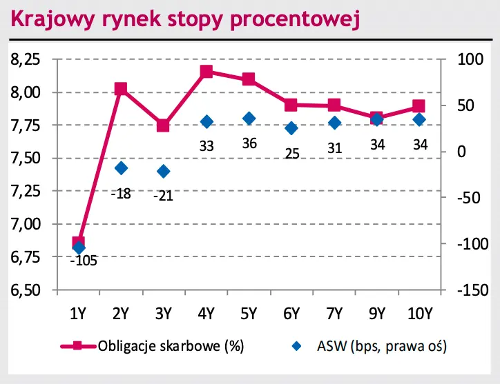 krajowy rynek stopy procentowej