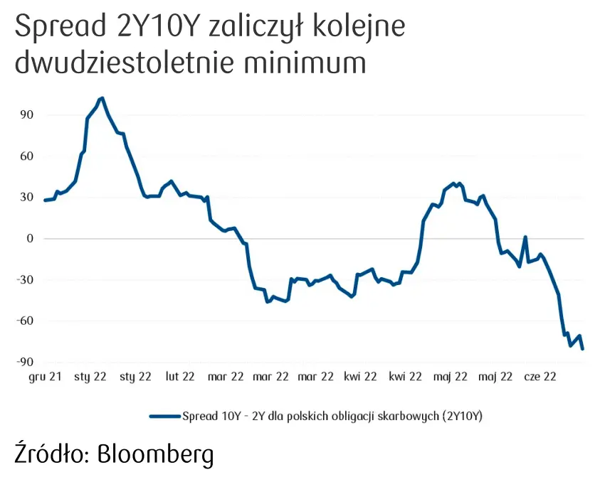 polskie obligacje skarbowe - spread 
