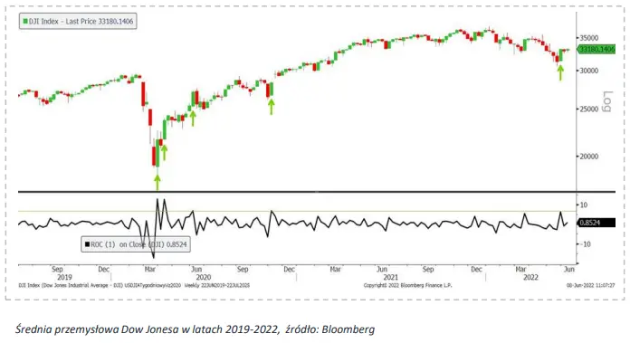 Rynek akcji w USA: Dow Jones przerwał serię 8 kolejnych tygodniowych spadków! Sytuacja na amerykańskim parkiecie   - 2