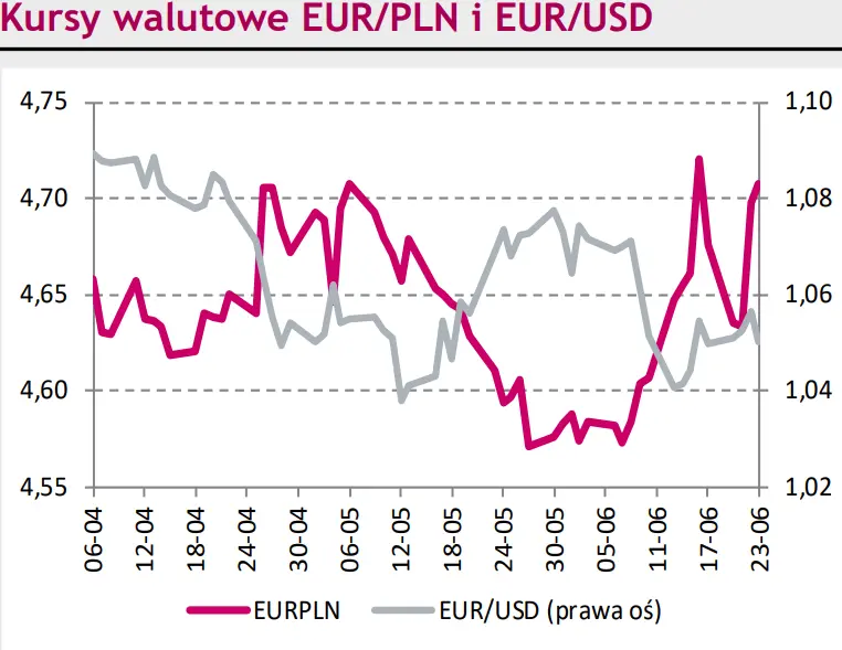 Rynki finansowe na dziś – eurodolar (EUR/USD) utknął. Chęć do osłabienia polskiej waluty (PLN) nie ustaje, czy euro (EUR) ustanowi kolejne szczyty? - 1