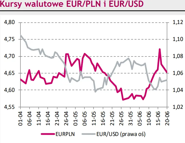 Rynki finansowe na dziś – polska waluta (PLN) zdołała „odrobić” już niemal 9 groszy. Eurodolar (EUR/USD) bez znaczących reakcji na wypowiedzi prezes EBC - 1