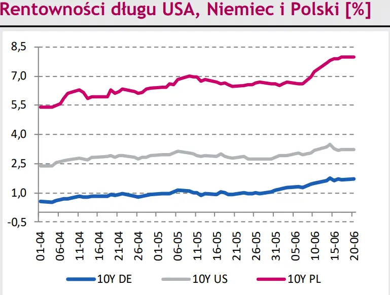 Rynki finansowe na dziś – polska waluta (PLN) zdołała „odrobić” już niemal 9 groszy. Eurodolar (EUR/USD) bez znaczących reakcji na wypowiedzi prezes EBC - 2