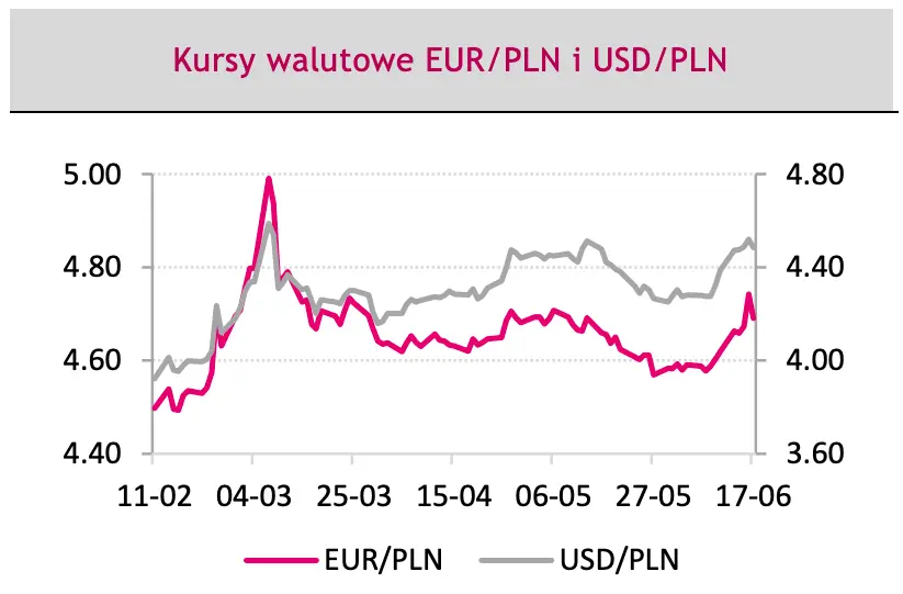 Silna wyprzedaż złotego (PLN) względem euro (EUR) poszła w zapomnienie? Zmienność na rynku walutowym FOREX nie odpuszcza! [zmiany kursów USDPLN, EURUSD, EURPLN, EURHUF, EURRON, EURRUB] - 4