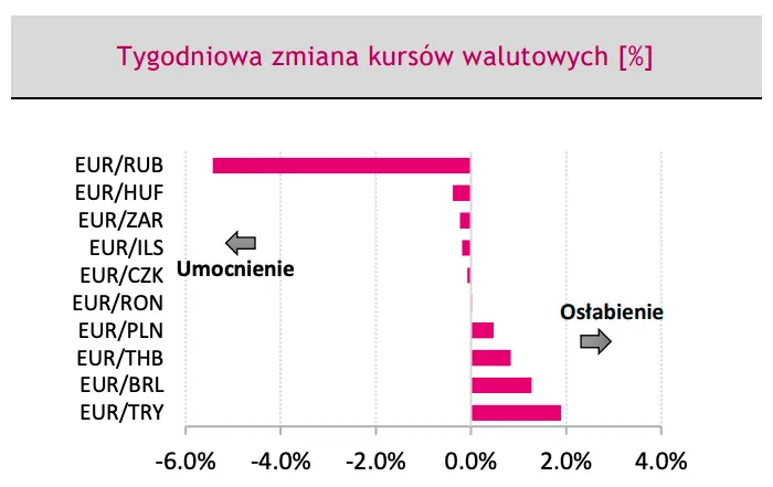 Uważaj, będzie się działo na walutach! Koniecznie sprawdź, co poruszy kursem euro do złotego (EUR/PLN), dolara do złotego (USD/PLN) oraz euro do dolara (EUR/USD) - dane i prognozy dla FOREX - 2